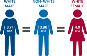 Illustration showing GPA figures: a white male with 3.71 GPA, a non-white male with 3.98 GPA, and a white female with 4.0 GPA.