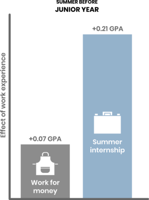 Bar graph comparing the effect of work experience on GPA. "Work for money" shows a +0.07 GPA increase, while "Summer internship" shows a +0.21 GPA increase.