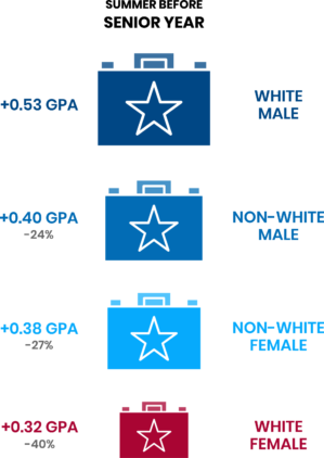 The image is a chart comparing average GPA boosts among four demographic groups: white males (+0.53 GPA), non-white males (+0.40 GPA, -24%), non-white females (+0.38 GPA, -27%), and white females (+